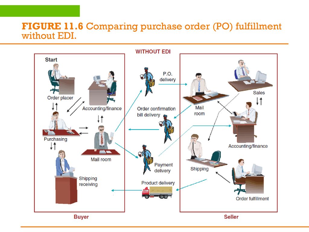 Comparing purchase order-fulfillment with EDI